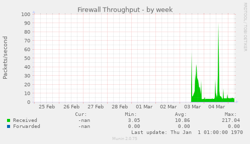 Firewall Throughput