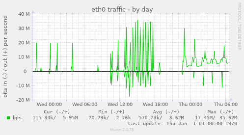 eth0 traffic