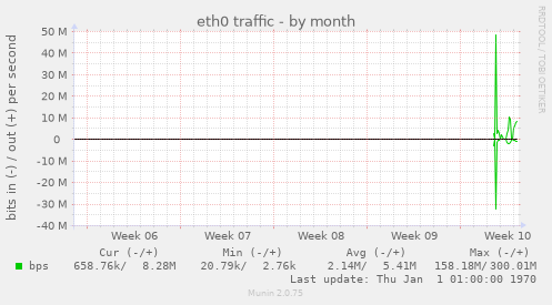 eth0 traffic