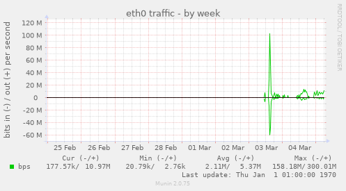 eth0 traffic