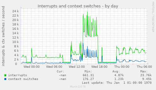 Interrupts and context switches
