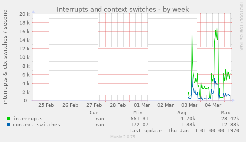 Interrupts and context switches