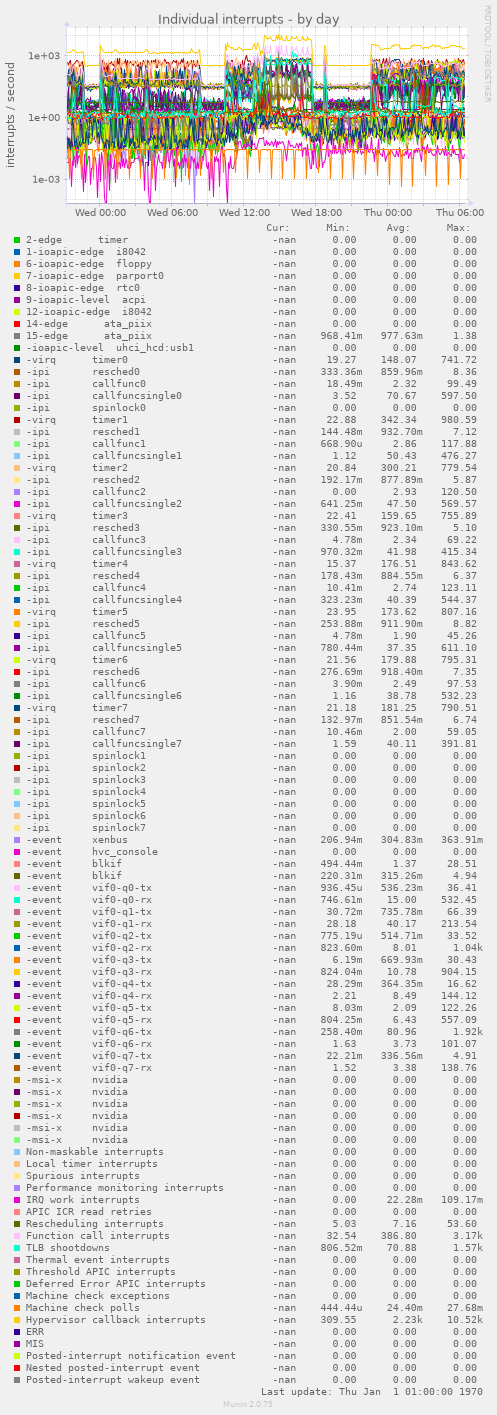 Individual interrupts