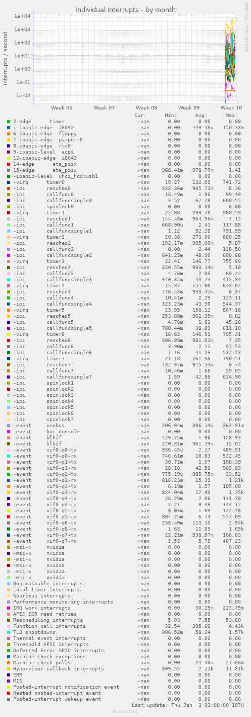 Individual interrupts