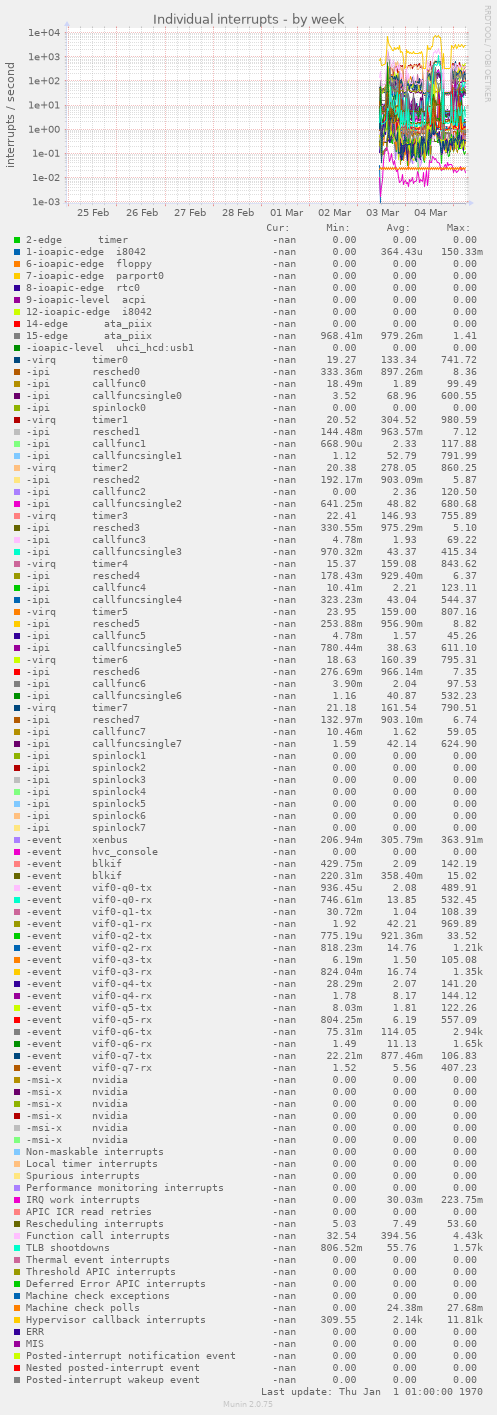 Individual interrupts