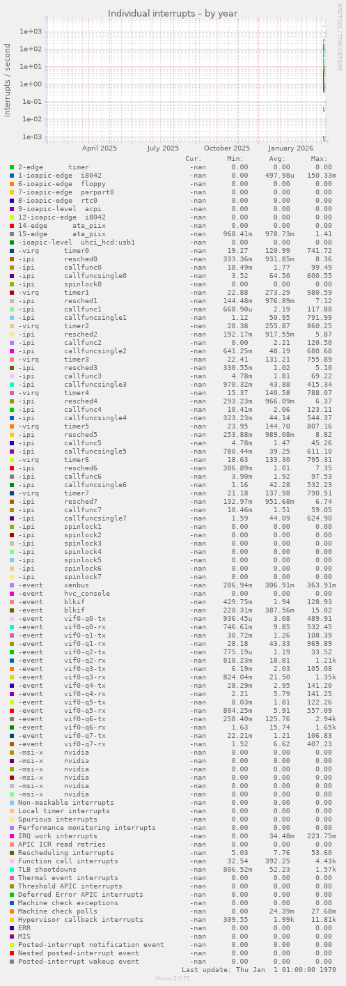 Individual interrupts