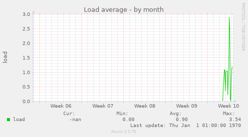 Load average