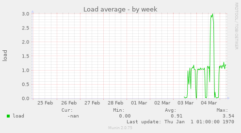 Load average