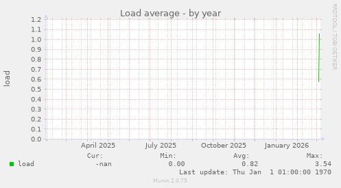Load average