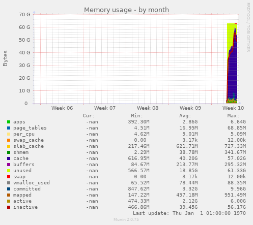 Memory usage