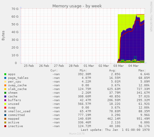 Memory usage
