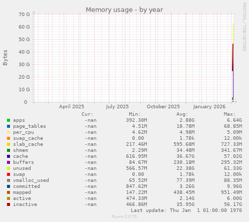 Memory usage