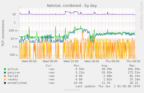 Netstat, combined