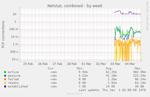 Netstat, combined