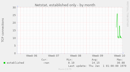 Netstat, established only
