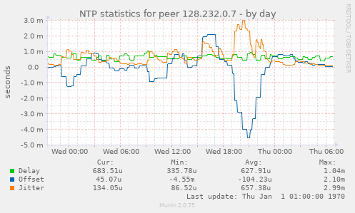 NTP statistics for peer 128.232.0.7