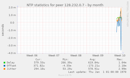 NTP statistics for peer 128.232.0.7