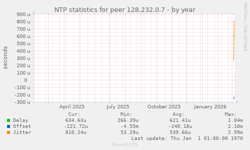 NTP statistics for peer 128.232.0.7