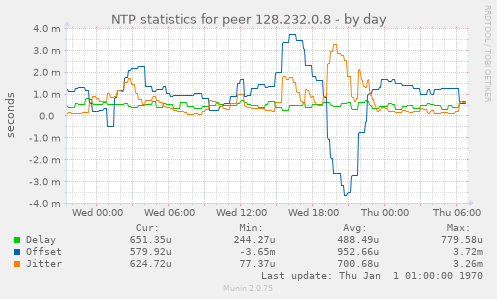 NTP statistics for peer 128.232.0.8
