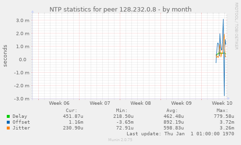 NTP statistics for peer 128.232.0.8
