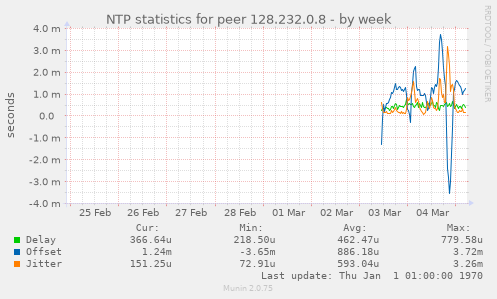 NTP statistics for peer 128.232.0.8