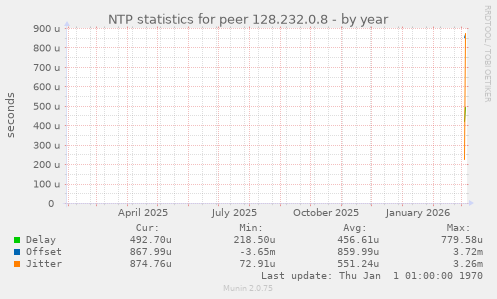 NTP statistics for peer 128.232.0.8
