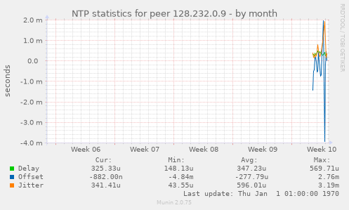 NTP statistics for peer 128.232.0.9