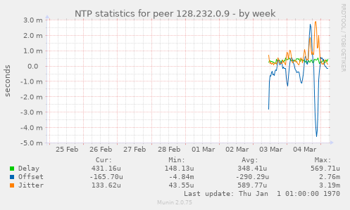 NTP statistics for peer 128.232.0.9