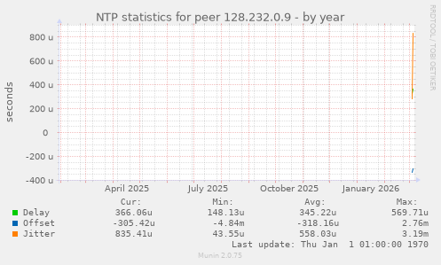 NTP statistics for peer 128.232.0.9