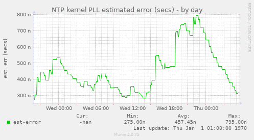 NTP kernel PLL estimated error (secs)