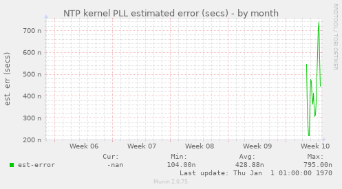 NTP kernel PLL estimated error (secs)