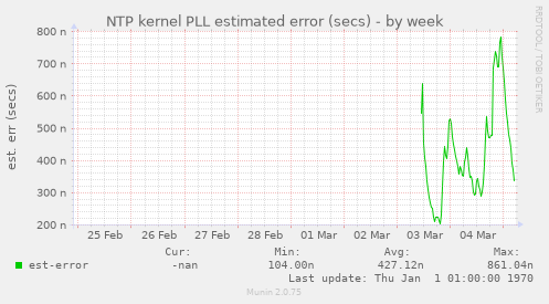 NTP kernel PLL estimated error (secs)