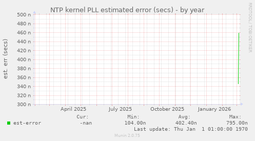 NTP kernel PLL estimated error (secs)