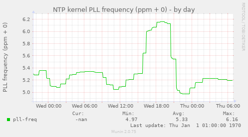 NTP kernel PLL frequency (ppm + 0)