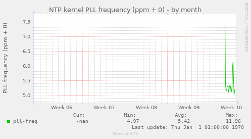 NTP kernel PLL frequency (ppm + 0)