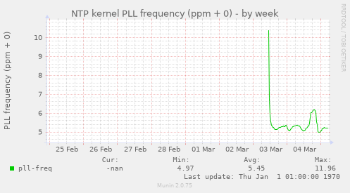 NTP kernel PLL frequency (ppm + 0)