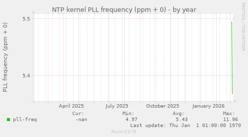 NTP kernel PLL frequency (ppm + 0)