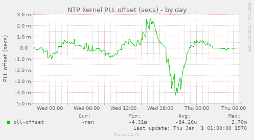 NTP kernel PLL offset (secs)