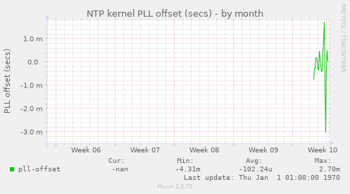 NTP kernel PLL offset (secs)
