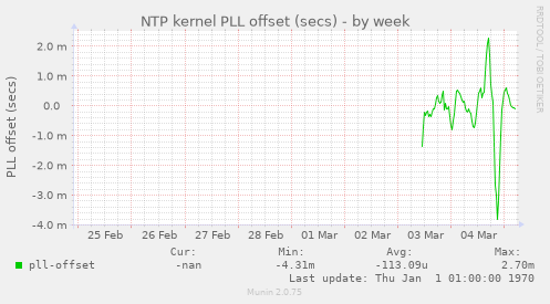 NTP kernel PLL offset (secs)