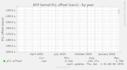 NTP kernel PLL offset (secs)