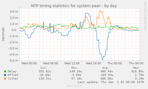 NTP timing statistics for system peer