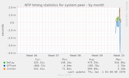NTP timing statistics for system peer