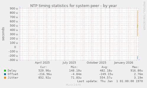 NTP timing statistics for system peer