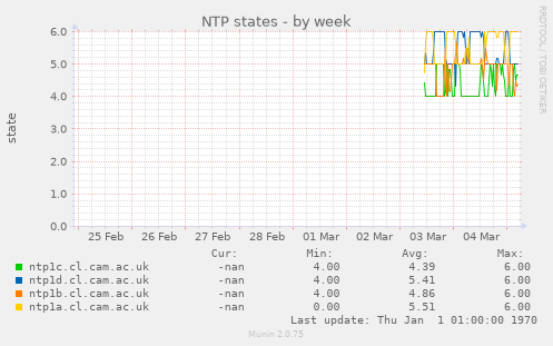 NTP states