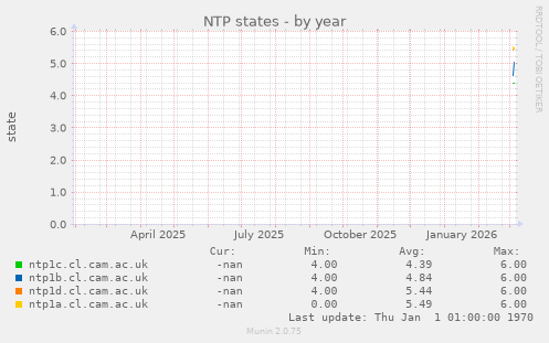 NTP states