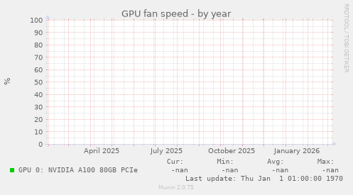 GPU fan speed