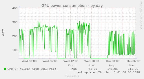 GPU power consumption