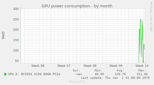 GPU power consumption