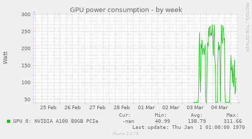 GPU power consumption